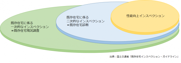 家の状態を知ることが資産価値向上に繋がる