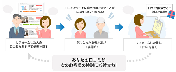 あなたの口コミが次のお客様の検討にお役立ち！