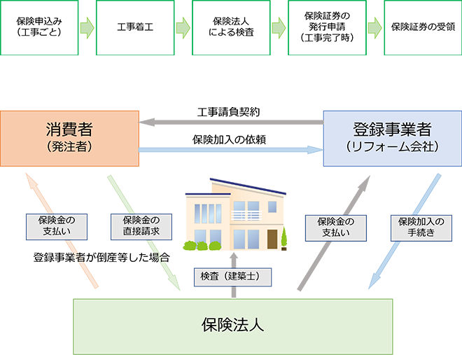 図：「リフォーム瑕疵保険」の仕組み