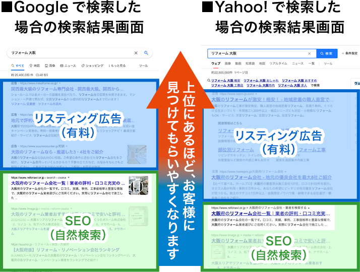 イラスト：Googleで検索した場合の検索結果画面・Yahoo!で検索した場合の検索結果画面