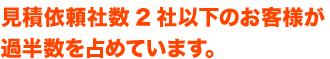 見積依頼社数2社以下のお客様が過半数を占めています。