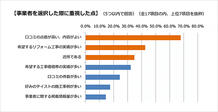 事業者を選択した際に重視した点