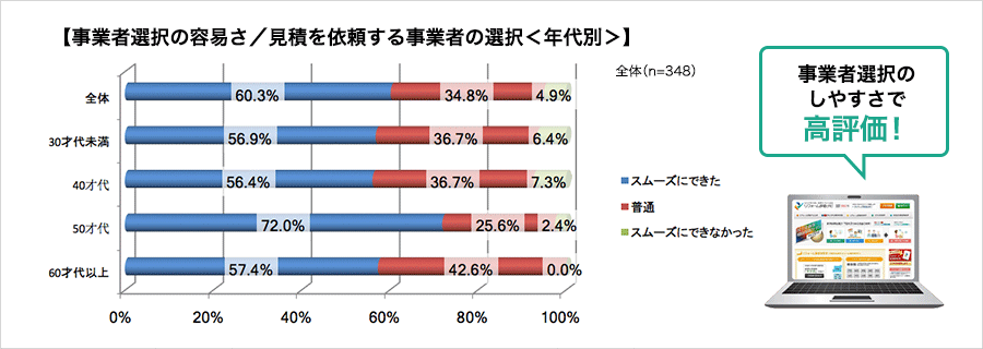 事業者選択の簡易さ／見積もりを依頼する事業者の選択＜年代別＞