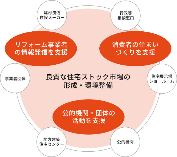 図：良質な住宅ストック市場の形成・環境整備