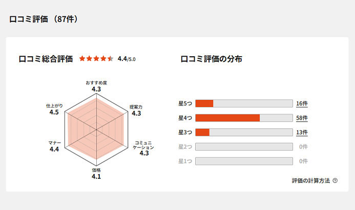 写真：“実際に施工した施主”の口コミを見るイメージ